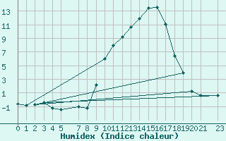 Courbe de l'humidex pour Aranguren, Ilundain