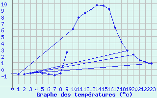 Courbe de tempratures pour Hohrod (68)