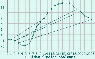 Courbe de l'humidex pour Neuhutten-Spessart