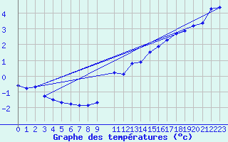 Courbe de tempratures pour Maseskar