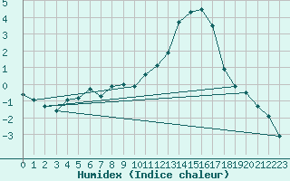 Courbe de l'humidex pour Saint-Philbert-sur-Risle (27)