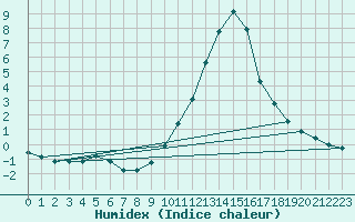 Courbe de l'humidex pour Thomery (77)