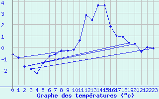 Courbe de tempratures pour Langres (52) 