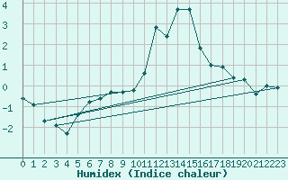 Courbe de l'humidex pour Langres (52) 