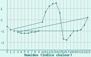 Courbe de l'humidex pour Sattel-Aegeri (Sw)