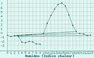 Courbe de l'humidex pour Muirancourt (60)