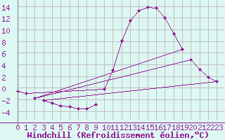 Courbe du refroidissement olien pour Bras (83)