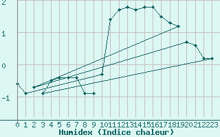 Courbe de l'humidex pour Bridel (Lu)