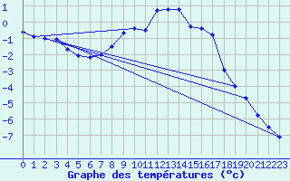 Courbe de tempratures pour Kittila Kk