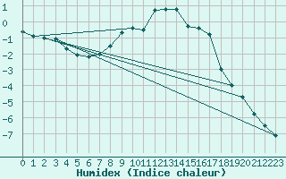 Courbe de l'humidex pour Kittila Kk