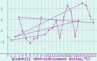 Courbe du refroidissement olien pour Capel Curig