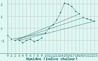 Courbe de l'humidex pour Toussus-le-Noble (78)