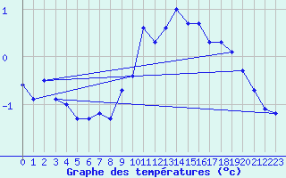 Courbe de tempratures pour Grimsel Hospiz
