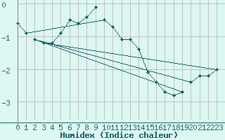 Courbe de l'humidex pour Holmon