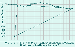 Courbe de l'humidex pour Sonnblick - Autom.