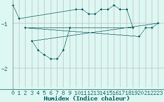 Courbe de l'humidex pour Kunda