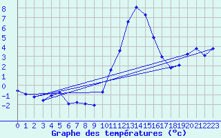 Courbe de tempratures pour Champtercier (04)