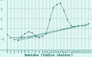 Courbe de l'humidex pour Baye (51)