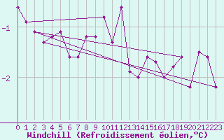Courbe du refroidissement olien pour Uto