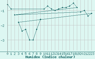 Courbe de l'humidex pour Schleiz