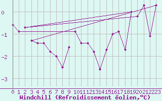 Courbe du refroidissement olien pour Luedenscheid