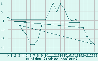 Courbe de l'humidex pour Leutkirch-Herlazhofen