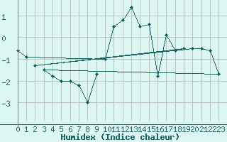 Courbe de l'humidex pour Arosa
