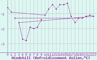Courbe du refroidissement olien pour Cap Gris-Nez (62)