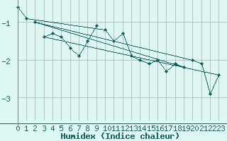 Courbe de l'humidex pour Tarcu Mountain
