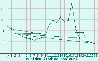 Courbe de l'humidex pour Pilat Graix (42)