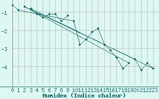 Courbe de l'humidex pour Soederarm