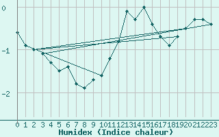 Courbe de l'humidex pour Alto de Los Leones