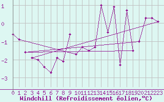 Courbe du refroidissement olien pour Marsens