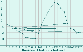 Courbe de l'humidex pour Biache-Saint-Vaast (62)