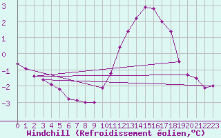 Courbe du refroidissement olien pour Biache-Saint-Vaast (62)