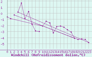 Courbe du refroidissement olien pour Grimentz (Sw)