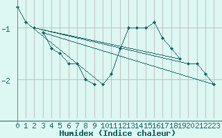 Courbe de l'humidex pour Mont-Saint-Vincent (71)