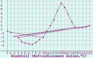 Courbe du refroidissement olien pour Nris-les-Bains (03)