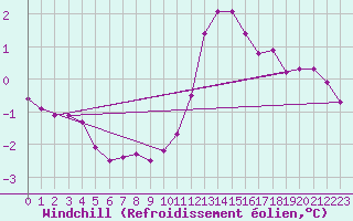 Courbe du refroidissement olien pour Sermange-Erzange (57)
