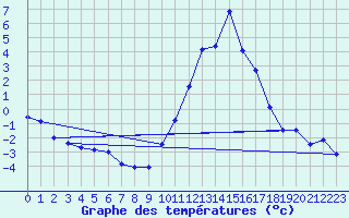 Courbe de tempratures pour Creil (60)