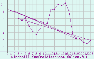 Courbe du refroidissement olien pour Blois (41)