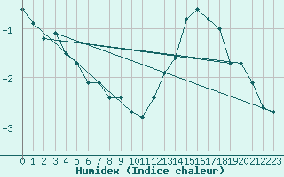 Courbe de l'humidex pour Abbeville (80)