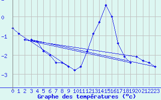 Courbe de tempratures pour Roissy (95)
