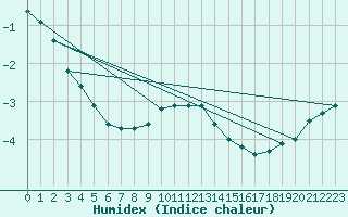 Courbe de l'humidex pour Holzkirchen