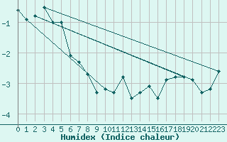 Courbe de l'humidex pour Mount Wellington