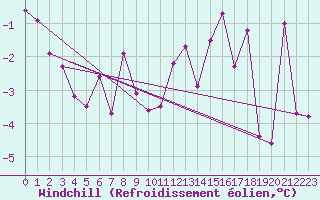 Courbe du refroidissement olien pour Wernigerode