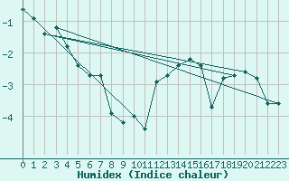 Courbe de l'humidex pour Piz Martegnas