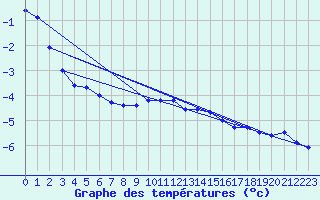 Courbe de tempratures pour Jarnasklubb