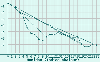 Courbe de l'humidex pour Feldberg-Schwarzwald (All)