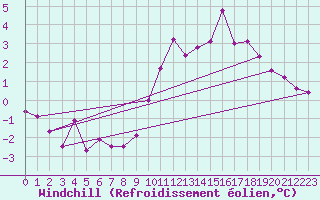 Courbe du refroidissement olien pour Cambrai / Epinoy (62)
